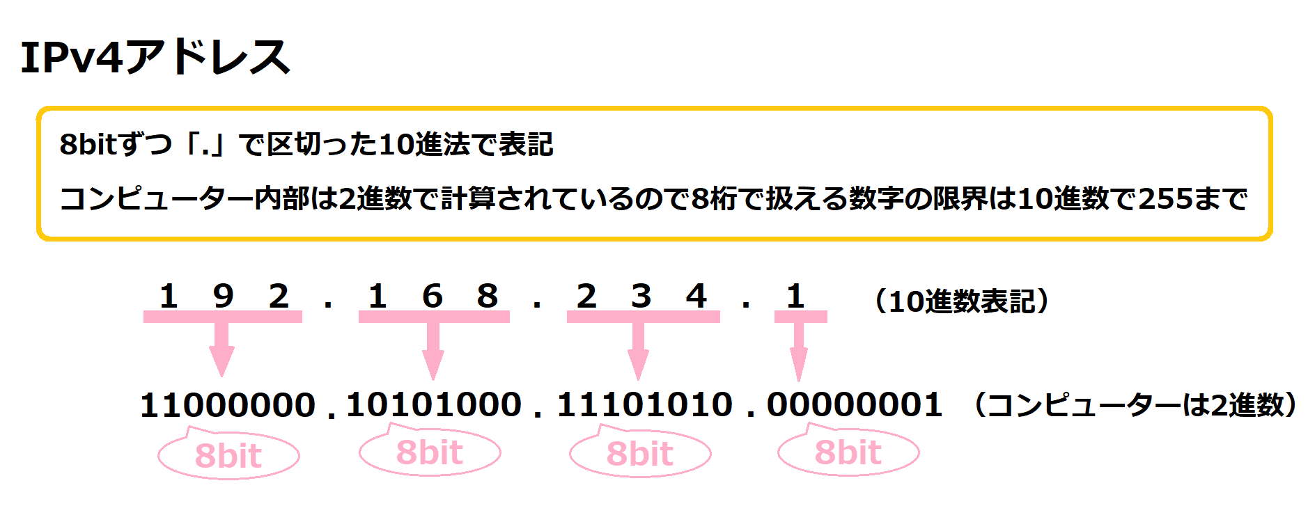 IPアドレスとは？確認方法（調べ方）や種類をわかりやすく説明 | 初めてのWordPressの使い方