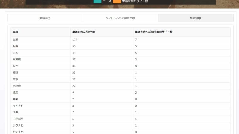 単語別