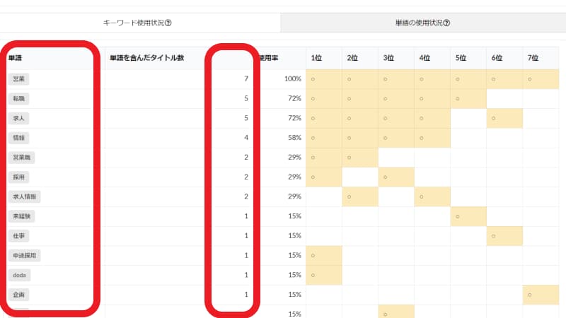単語の使用状況